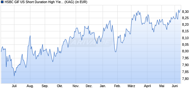 Performance des HSBC GIF US Short Duration High Yield Bond AD (WKN A1W1RS, ISIN LU0930304943)