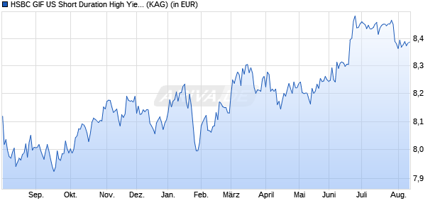 Performance des HSBC GIF US Short Duration High Yield Bond AD (WKN A1W1RS, ISIN LU0930304943)
