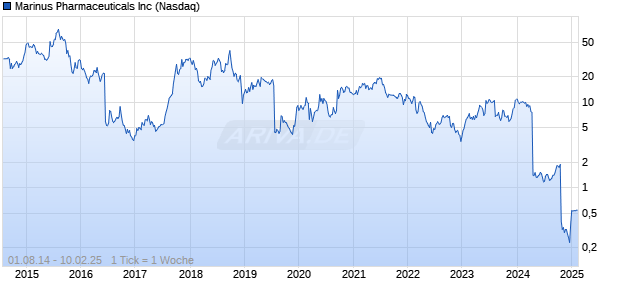 Marinus Pharmaceuticals Inc Chart