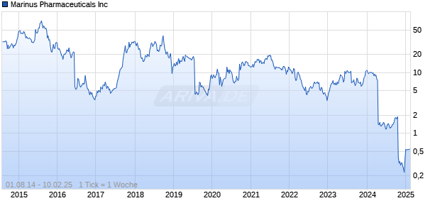 Marinus Pharmaceuticals Inc Chart