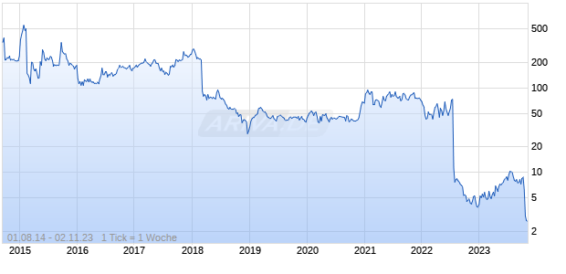 Notable Labs Chart