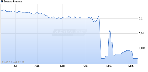 Zosano Pharma Chart