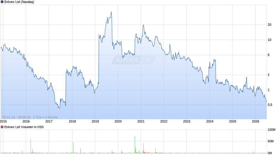 Enlivex Chart