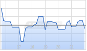Bio Blast Pharma Chart