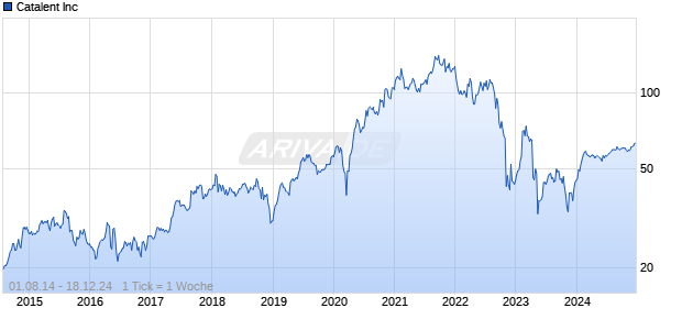 Catalent Inc Chart