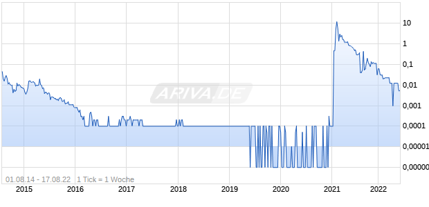BAYPORT INTERNATIONA Chart