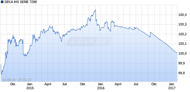 DEKA IHS SERIE 7298 Chart