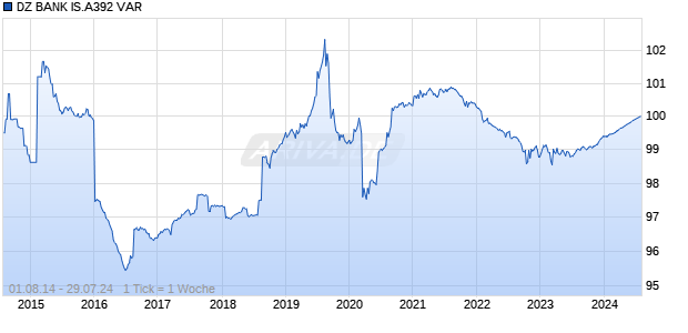 DZ BANK IS.A392 VAR Chart