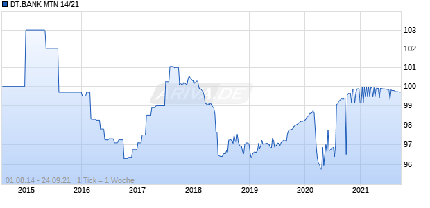 DT.BANK MTN 14/21 Chart