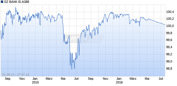 DZ BANK IS.A388 Chart