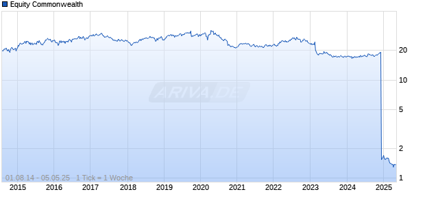 Equity Commonwealth Chart
