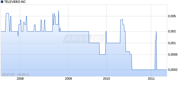 TELEVIDEO INC Chart
