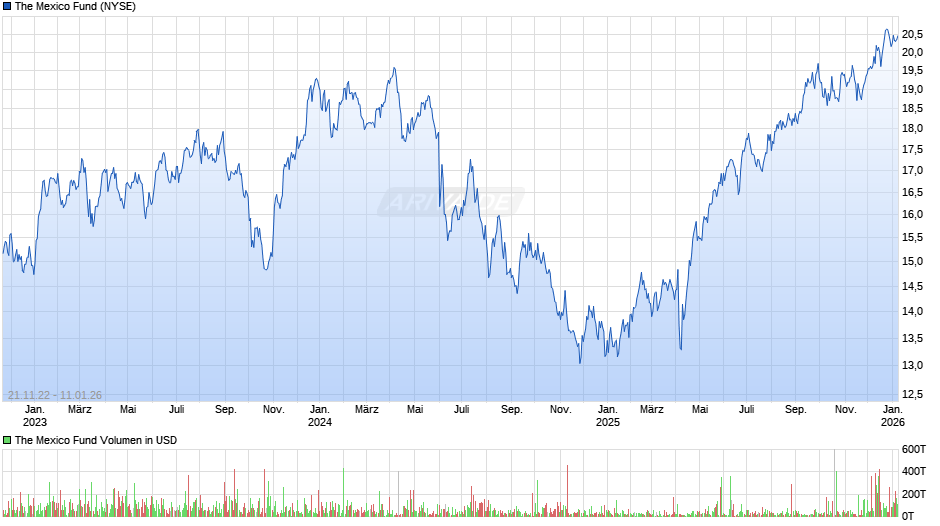 The Mexico Fund Chart