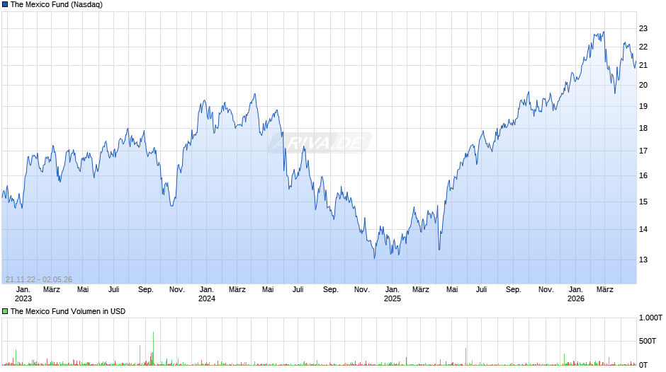 The Mexico Fund Chart