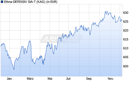 Performance des Ethna-DEFENSIV SIA-T (WKN A1KANS, ISIN LU0868354365)