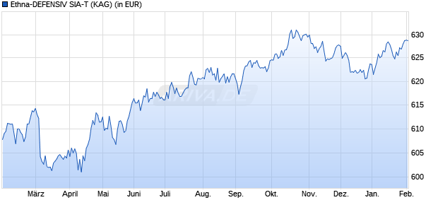 Performance des Ethna-DEFENSIV SIA-T (WKN A1KANS, ISIN LU0868354365)
