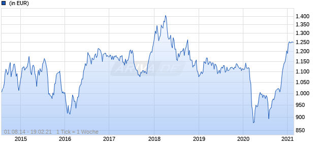 Vietnam Emerging Market Fund SICAV B Chart