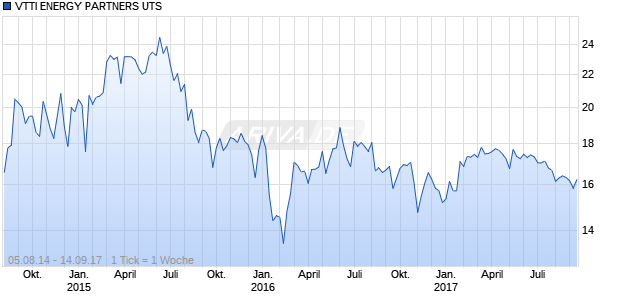 VTTI ENERGY PARTNERS UTS Chart