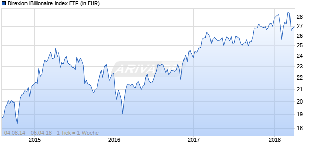 Direxion iBillionaire Index ETF Chart
