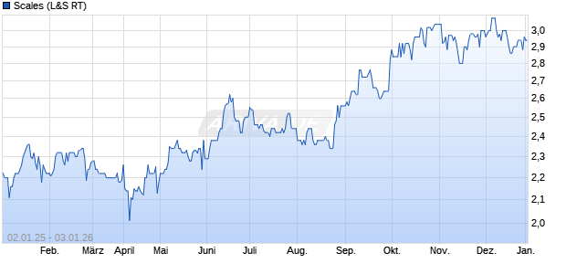 Scales Aktie Chart