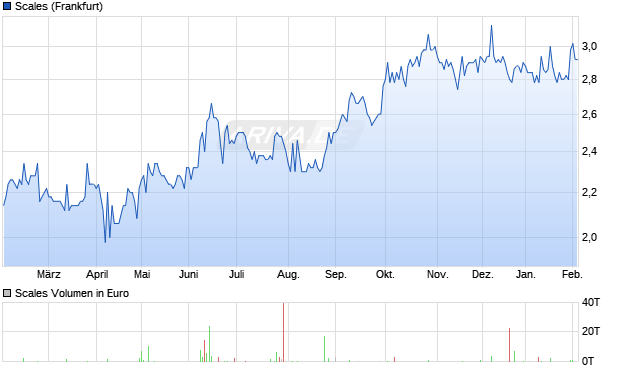 Scales Aktie Chart
