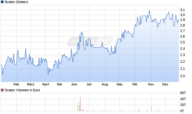 Scales Aktie Chart
