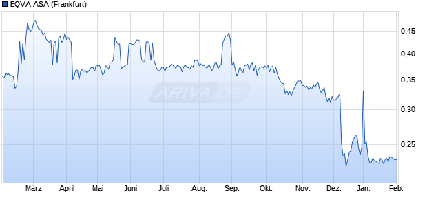 EQVA Aktie Chart