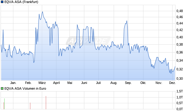 EQVA Aktie Chart