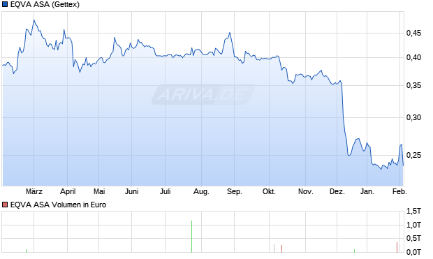 EQVA Aktie Chart