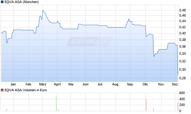 EQVA Aktie Chart