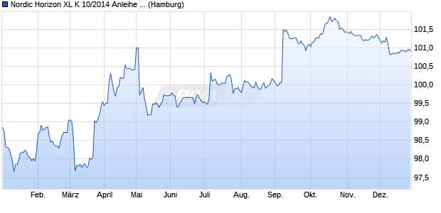 Nordic Horizon XL K 10/2014 Anleihe auf Stufenzins (WKN HSH4TE, ISIN DE000HSH4TE6) Chart