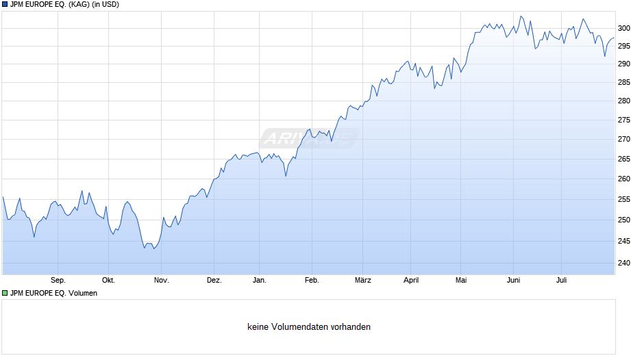 JPM EUROPE EQ. Chart