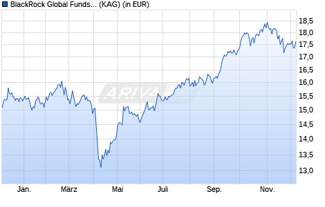 Performance des BlackRock Global Funds - Asian Growth Leaders Fund I2 USD (WKN A118Y9, ISIN LU1091682382)