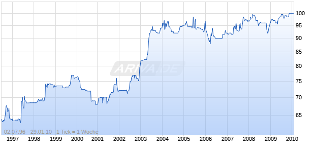 B.FD.90XIV(96-10)DLG30 Chart