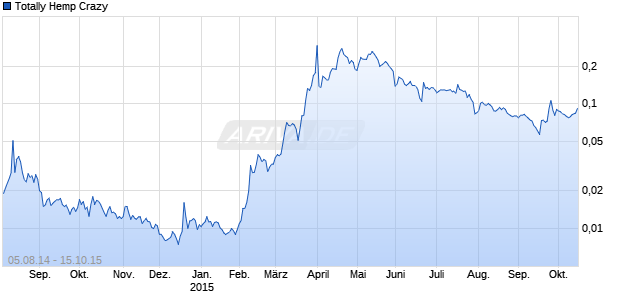 Totally Hemp Crazy Chart