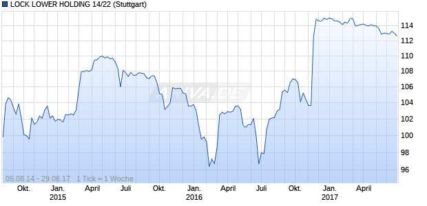 LOCK LOWER HOLDING 14/22 Chart