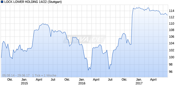 LOCK LOWER HOLDING 14/22 (WKN A1ZM3Q, ISIN XS1094674642) Chart