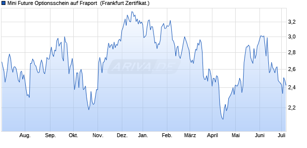 Mini Future Optionsschein auf Fraport [DZ BANK AG] (WKN: DG1KTS) Chart