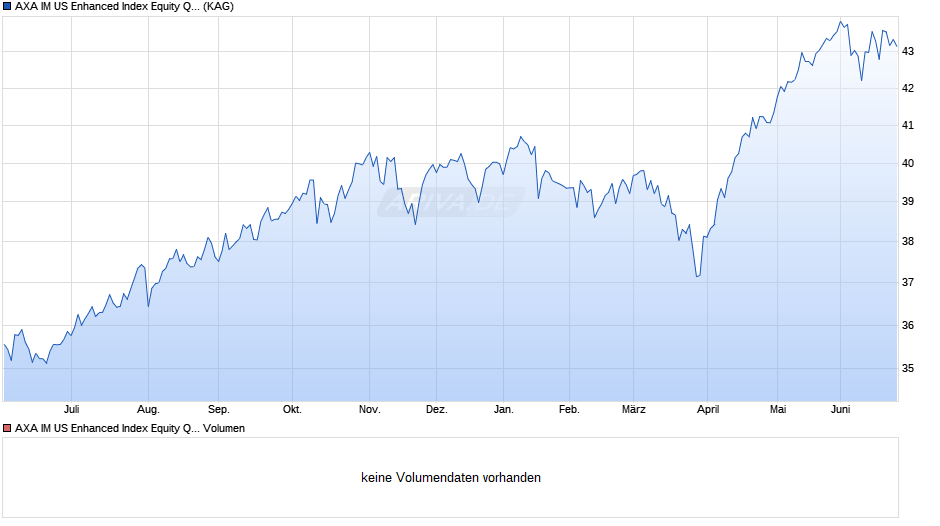 AXA IM US Enhanced Index Equity QI B Acc EUR Chart