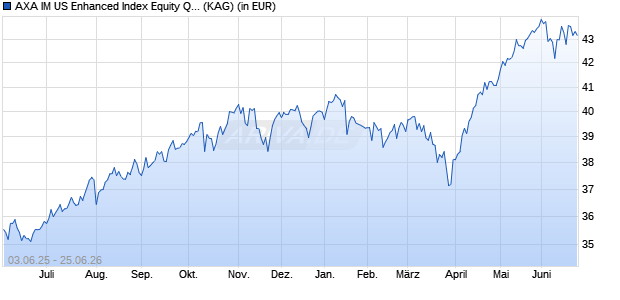 Performance des AXA IM US Enhanced Index Equity QI B Acc EUR (WKN A119EA, ISIN IE00B530N462)
