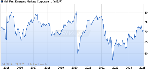 MainFirst Emerging Markets Corporate Bond Fund Balanced D1 Chart