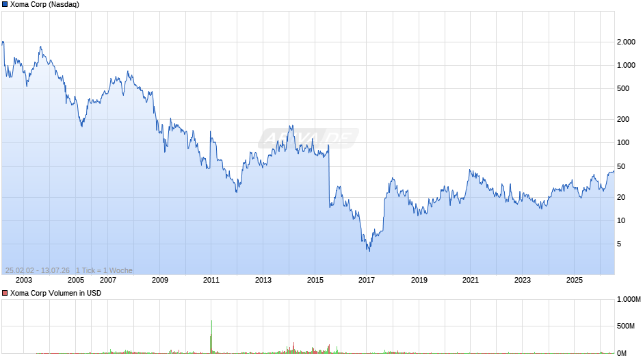 Xoma Chart