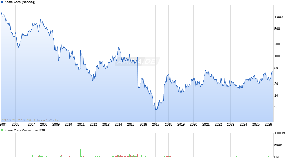 Xoma Chart