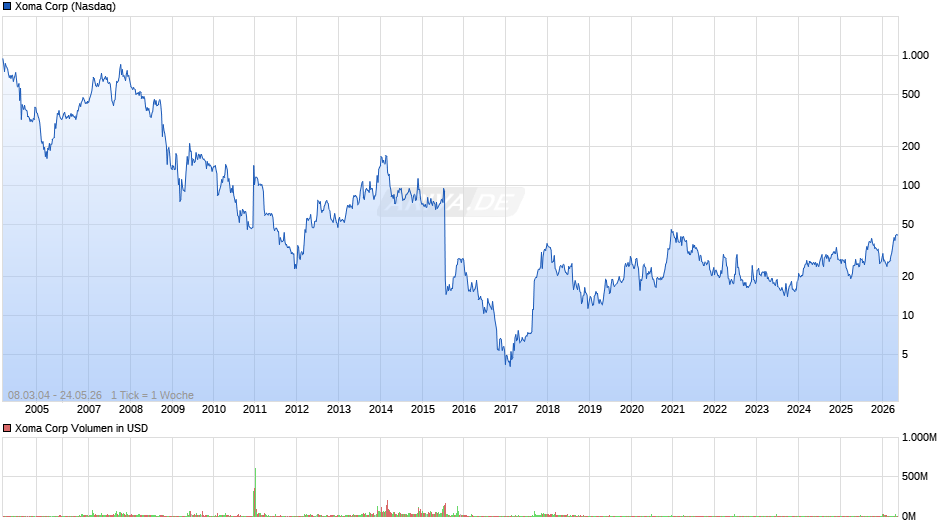 Xoma Chart
