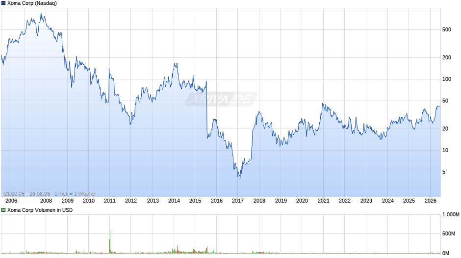 Xoma Chart