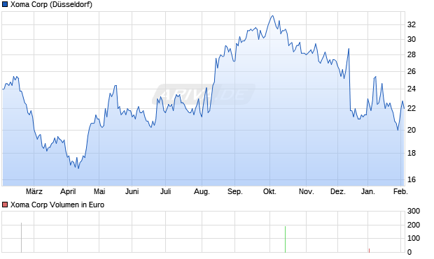 Xoma Aktie Chart