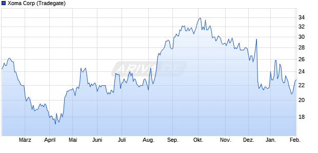 Xoma Aktie Chart