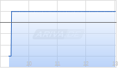 Xoma Corp Chart