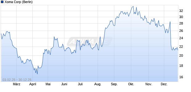 Xoma Aktie Chart