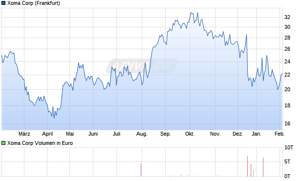 Xoma Aktie Chart
